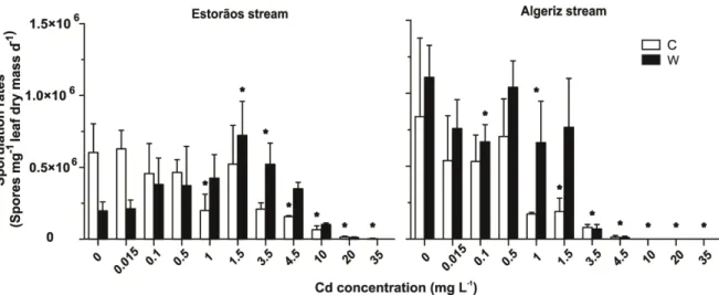 Figure 2.3- Fungal sporulation rates on decomposing alder leaves colonized in the Estorãos and  Algeriz streams and exposed for 20 days in microcosms to increasing Cd concentrations (0, 0.015,  0.1,  0.5,  1,  1.5,  3.5,  4.5,  10,  20  and  35 mg  L -1   