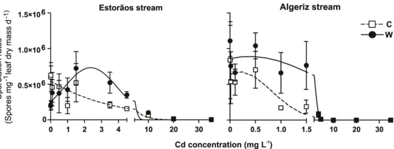Figure  2.4  –  Non-linear  regression  (Gaussian  adjustment)  of  sporulation  rates from  alder leaves  colonized  in  the  Estorãos  and  Algeriz  streams  and  exposed  for  20  days  in  microcosms  to  increasing Cd concentrations at 15 ºC and 21 ºC