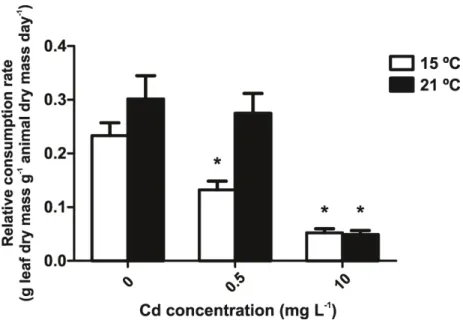 Figure 3.1 –  Relative consumption rates by the shredder Limnephilus sp. exposed or not to Cd at  15 ºC and 21 ºC