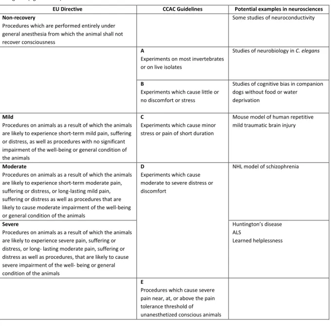 Table  1.  Severity  classifications  of  animal  experiments  from  the  new  European  Directive  63/2010/EU  (left  column)  and  the  Canadian  Council  on  Animal  Care  (CCAC,  1993,  middle  column)  and  examples  from  neurosciences  illustrating 