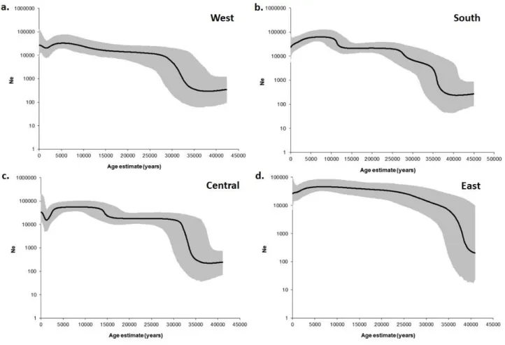 Fig. S1. BSP for haplogroup M in different regions of the subcontinent: (a) West, (b) South, (c) Central  and (d) East South Asia