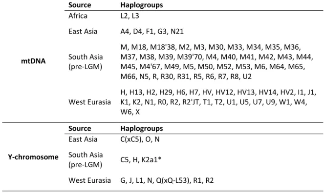 Table S4. Putative origin for the uniparental lineages found in the 1KGP South Asian populations