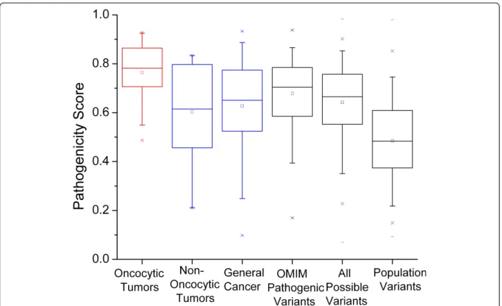 Figure 2 Comparison to pathogenic mtDNA variants, all possible variants and population level variants