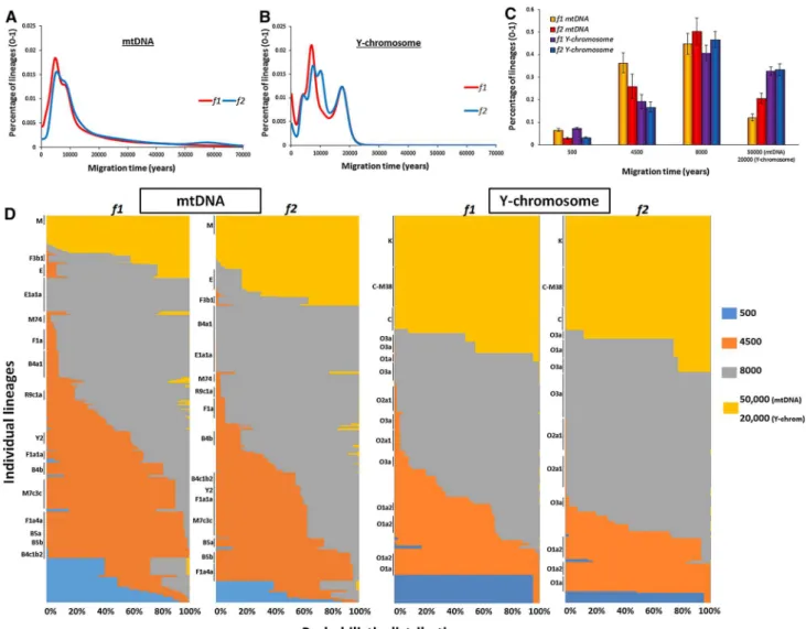 Fig. 1    Founder analysis results for ISEA, assuming Taiwan as  source, for mtDNA (female lineages) and Y-chromosome variation  (male lineages)