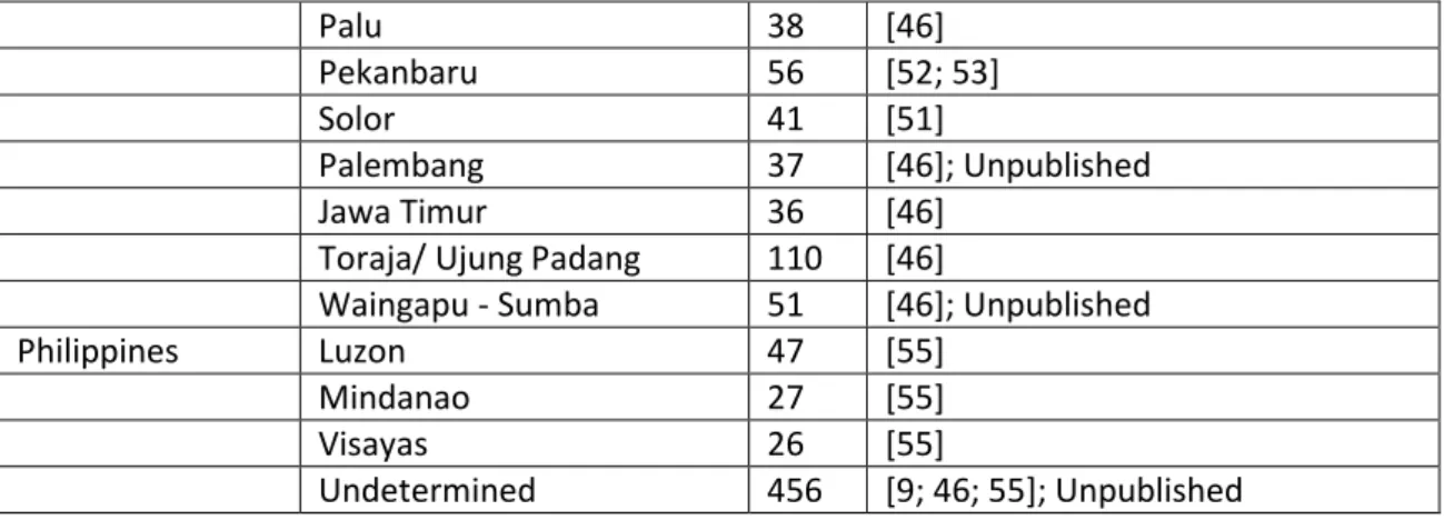 Table S2. Additional data compiled and eventually used to refine the topology of the HVS-I  networks but not employed either as source or sink population in any analysis 