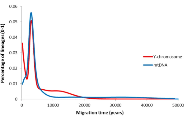 Figure S5. Scan of migration time from ISEA/Near Oceania into Remote Oceania using both Y- Y-chromosome and mtDNA variation 