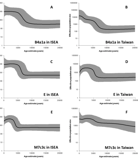 Figure S10. Bayesian skyline plots (BSPs) for haplogroups B4a1a, E and M7c3c in ISEA and  Taiwan 