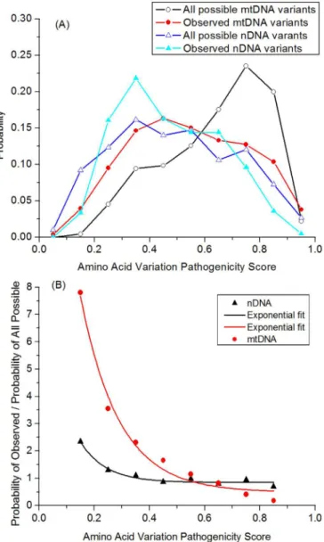 Figure 2 | Assessing Selection as a Function of the Pathogenicity Score in nDNA and mtDNA Encoded Proteins
