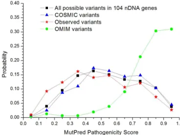 Figure 5 | Assessing Selection as a Function of the Pathogenicity Score in OMIM and COSMIC datasets
