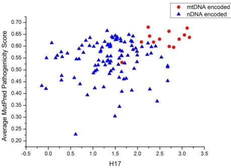 Figure S11. Assessing hydrophobicity influence at the protein and amino acid level,  using H17 measure (the maximal local hydrophobicity of a segment) 