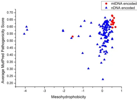 Figure S13. Assessing hydrophobicity influence at the protein and amino acid level,  using  mesohydrophobicity  measure  (the  average  regional  hydrophobicity  over  an  extended region of the sequence) and ECS scale 