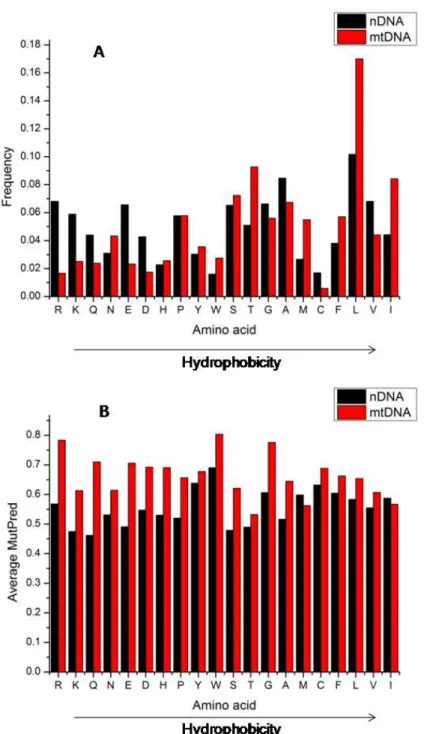 Figure S14. Assessing hydrophobicity influence at the amino acid level  (A) Frequency of amino acids