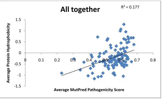 Figure S1. Correlation for the averages of MutPred and hydrophobicity values per  protein in nDNA and mtDNA coded proteins.