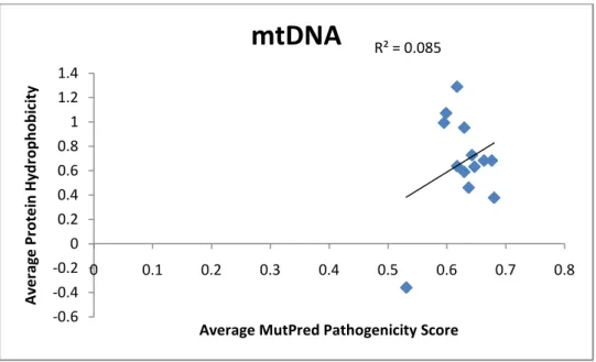 Figure S2. Correlation for the averages of MutPred and hydrophobicity values per  protein in mtDNA coded proteins