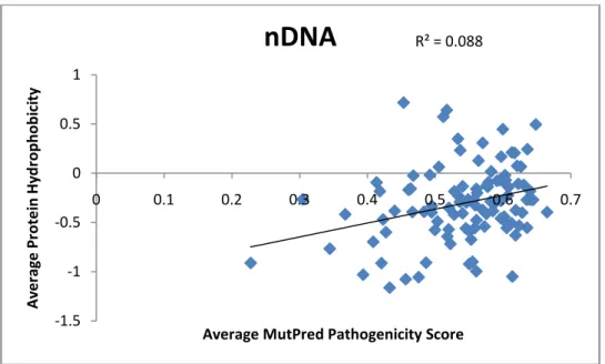 Figure S4. Correlation for the averages of MutPred and hydrophobicity values per  protein in nDNA coded proteins