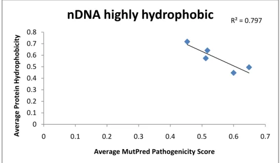 Figure S6. Correlation for the averages of MutPred and hydrophobicity values per  protein in highly hydrophobic nDNA coded proteins
