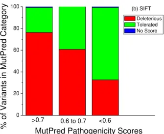 Figure S9. Comparison between MutPred and SIFT pathogenicity scores. 