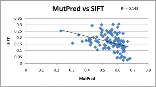 Figure S10. Correlation between MutPred and SIFT pathogenicity average scores  per protein based on all possible non-synonymous mutations