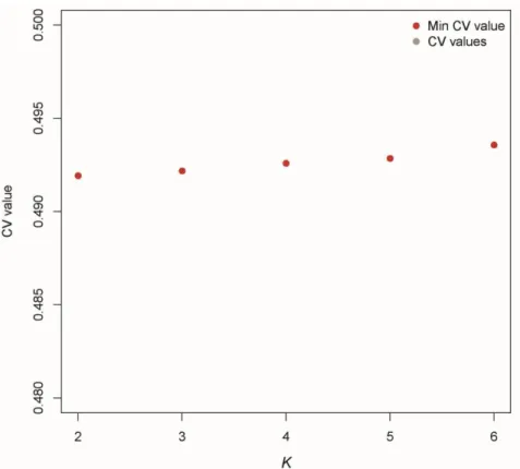 Fig.  S6.  Error  estimation  for  varying  numbers  of  genetic  clusters  in  western  central  Bantu-speaking  populations