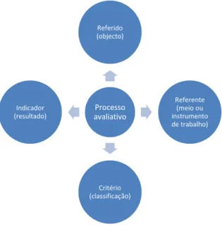 Figura 2: Processo avaliativo 