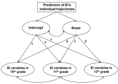 Figure  2.  Conditional  Latent  Growth  Curve  Model  for  intraindividual  variability  of  EI’s  variables  explained by the predictors (Verbal ability indicator, Gender, SCS, SPS, type of school)