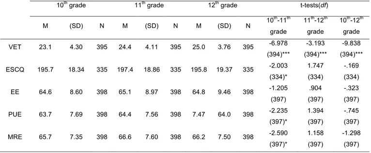 Table 1. Descriptive statistics of EI variables (VET, ESCQ) for adolescents by secondary school  grade and t-test results.