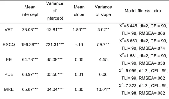 Table 2. Estimates of EI variables in LGM (unconditional models). Note: *** p &lt; .001, ** p &lt; .01, * p &lt; .05