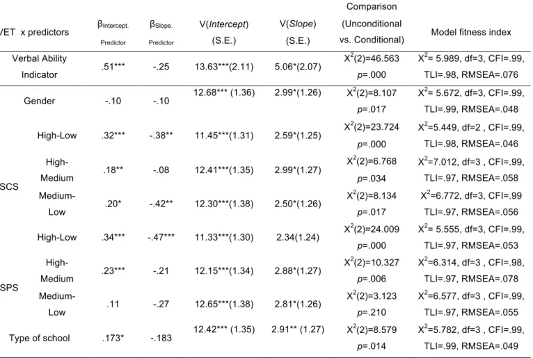 Table 3. Estimates of predictors of VET in LGM (Conditional models).  