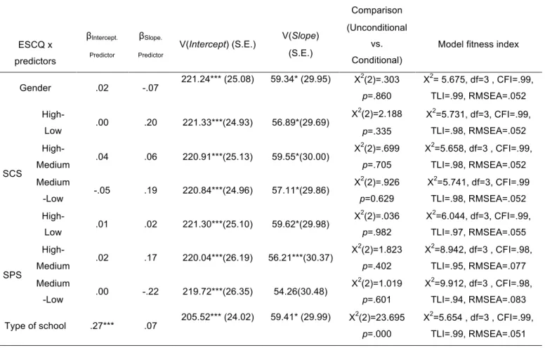 Table 4. Estimates of predictors of ESCQ and dimensions in LGM (Conditional models).   ESCQ x  predictors  β Intercept