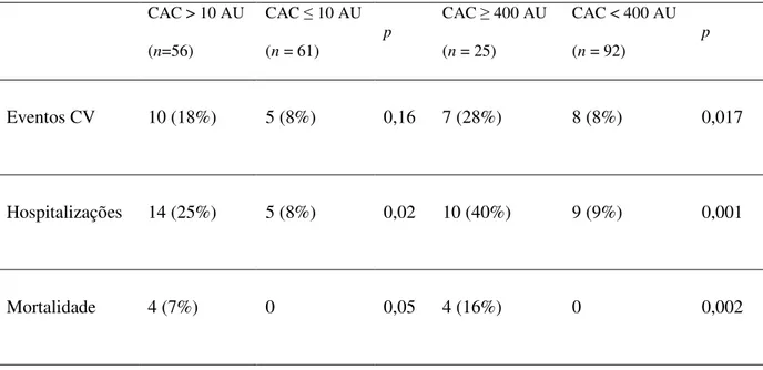 Tabela 2- Ocorrência de eventos cardiovasculares, hospitalizações e mortes num estudo prospectivo  de 2 anos, de acordo com o índice de calcificação da artéria coronária no inicio do estudo