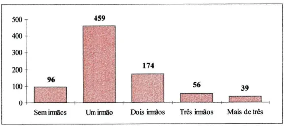 Gráfico D - Distribuição dos sujeitos por número de irmãos (n=824). 