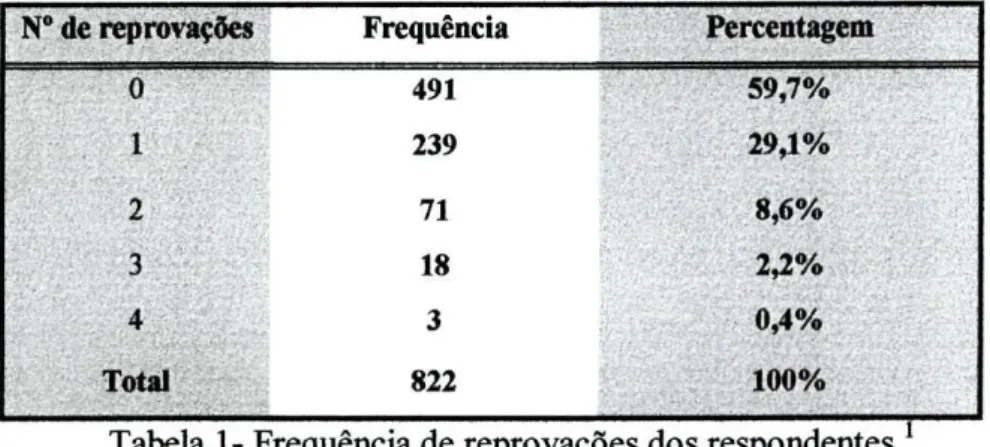 Tabela 1- Frequência de reprovações dos respondentes. 