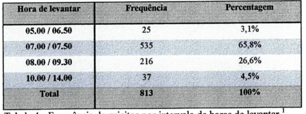 Tabela 4 - Frequência de sujeitos por intervalo de horas de levantar. 