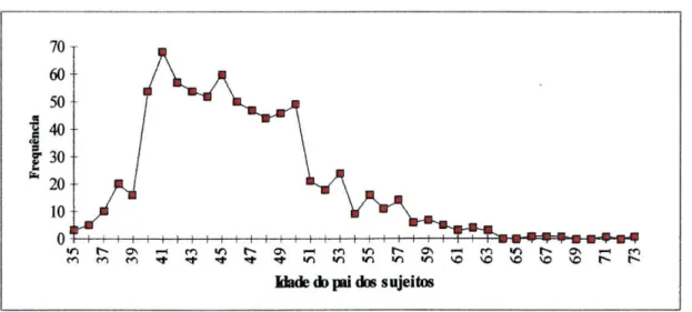 Gráfico H - Distribuição da frequência de idades dos pais dos sujeitos (n=781). 1 
