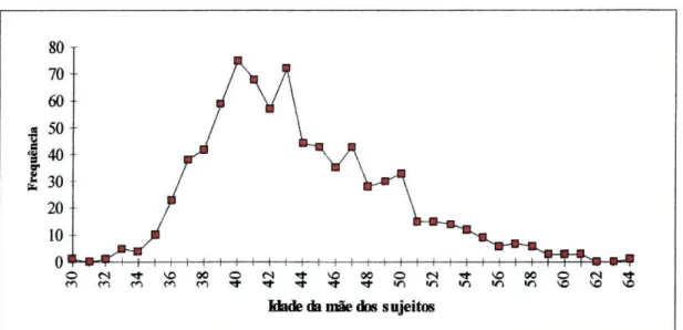 Gráfico I - Distribuição da frequência de idades das mães dos sujeitos (n=805). 