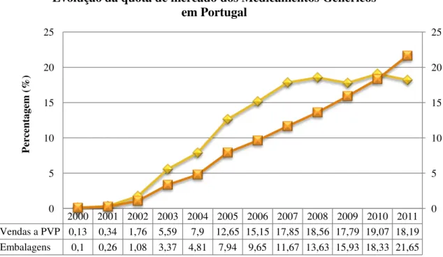 Figura 10  –  A evolução da quota de mercado de valor e de volume dos medicamentos  genéricos em Portugal