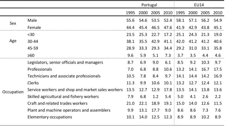 Table 1: Distribution (%) of participants by age, sex and occupation according to country of residence and  year of survey (weighted estimates)