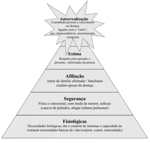 Figura 2 – Hierarquia de Maslow adaptada para Cuidados Paliativos (Zalenski e Raspa, 2006, p.1124)