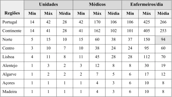 Tabela  1  -  Estimativa  da  necessidade  de  Unidades  de  Internamento  de  Cuidados  Paliativos  em  Instituições de Agudos (recursos humanos e materiais) em Portugal, ano 2007