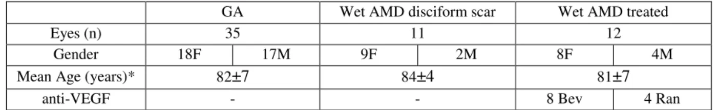 Table 1: Baseline Characteristics: Number of eyes, gender, mean age and anti-VEGF used in patients with  treated  wet  AMD, according  to the  groups of patients defined in our study