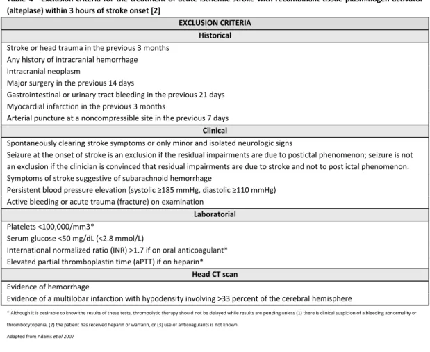 Table 4  -  Exclusion  criteria  for  the  treatment of  acute  ischemic  stroke with  recombinant  tissue  plasminogen  activator  (alteplase) within 3 hours of stroke onset [2] 