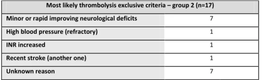 Figure 4 - Amount of patients admitted to the stroke unit between 1 st  September and 31 st  December 2008 