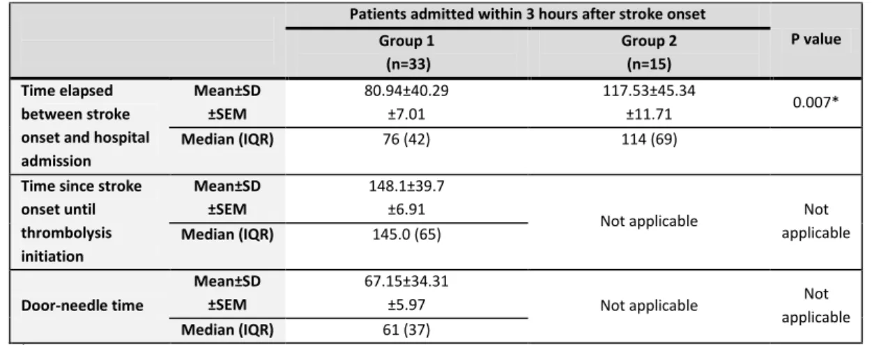 Table 11 - Time since stroke onset until thrombolysis initiation and door-needle time 
