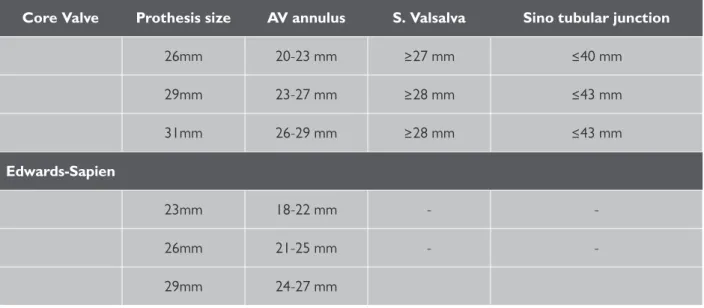 Table 1: Aortic anatomical requirements of contemporary transcatheter aortic valve prosthesis 