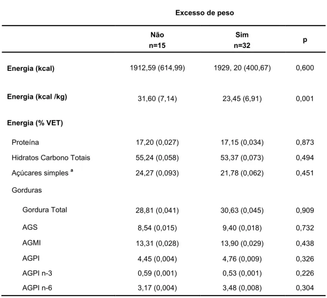 Tabela 2. Contributo dos macronutrientes para o valor energético total (VET) diário segundo o excesso de peso Excesso de peso Não n=15 Sim n=32 p Energia (kcal) 1912,59 (614,99) 1929, 20 (400,67) 0,600 Energia (kcal /kg) 31,60 (7,14) 23,45 (6,91) 0,001 Ene