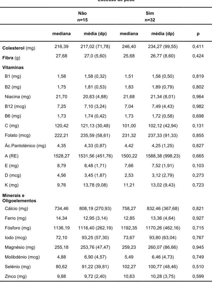 Tabela 3. Ingestão diária de colesterol, fibra e micronutrientes, segundo o excesso de peso Excesso de peso Não n=15 Sim n=32