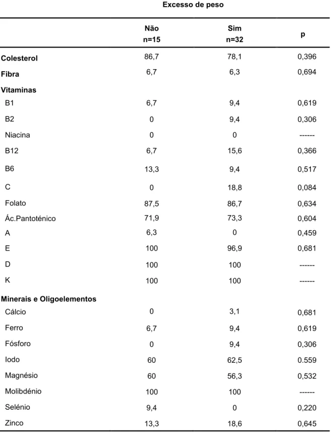 Tabela 4. Prevalência (%) de inadequação da ingestão de fibra e micronutrientes segundo o excesso de peso Excesso de peso Não n=15 Sim n=32 p Colesterol 86,7 78,1 0,396 Fibra 6,7 6,3 0,694 Vitaminas B1 6,7 9,4 0,619 B2 0 9,4 0,306 Niacina 0 0  ------B12 6,