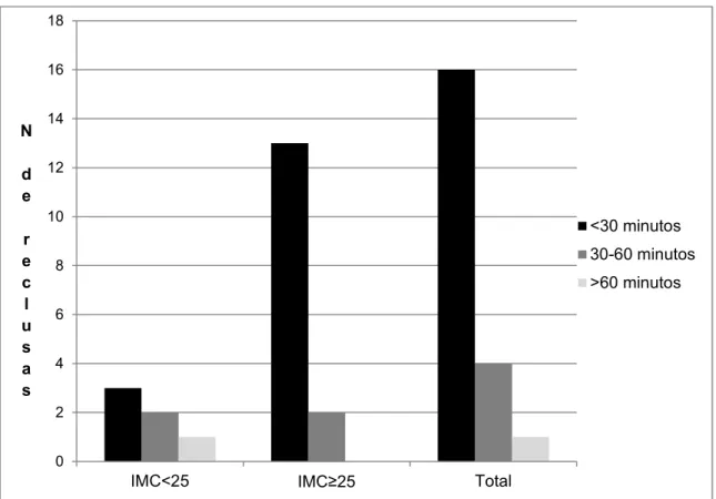 Figura 1. Distribuição de categorias de AFMVMV em reclusas sem aulas de EF
