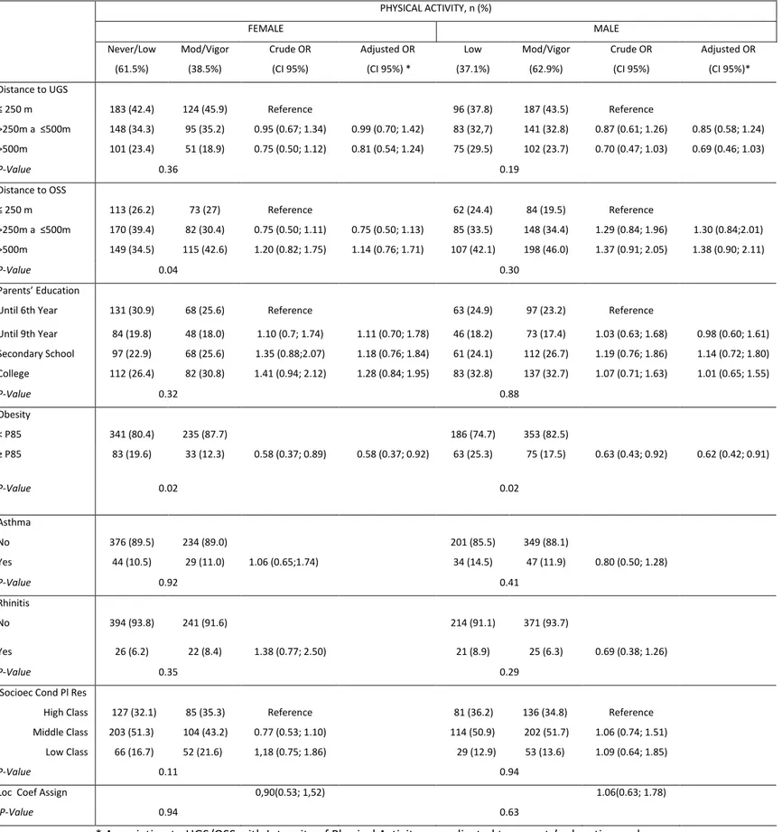 Table 1: Prevalence of Intensity of Physical Activity in Leisure Times according to distances to UGS/OSS, Health indicators and Socioeconomic Indicators and results of logistic  regression examining association between distances and odds of the intensity o