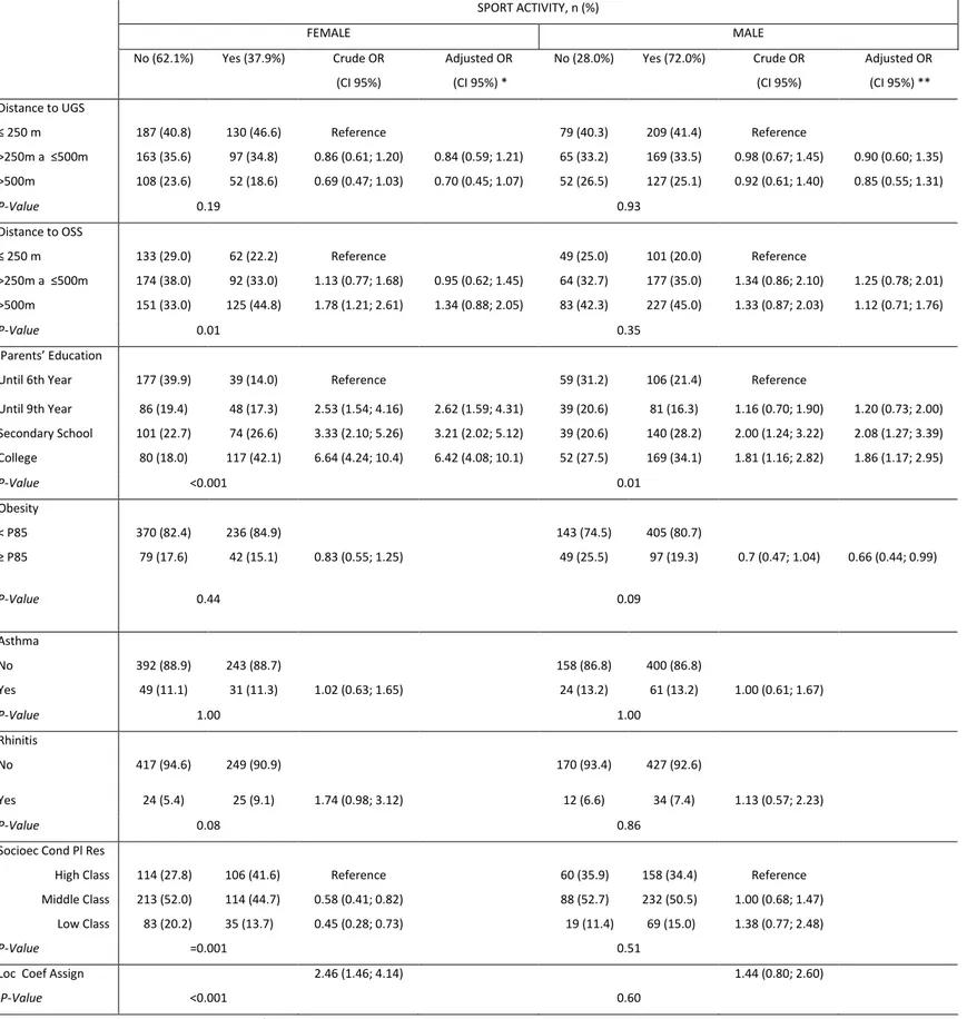 Table  2:  Prevalence  of  Sport  Activity  out  of  school    according  to  distances  to  UGS/OSS,  Health  indicators  and  Socioeconomic  Indicators  and  results  of  logistic  regression  examining association between distances and odds of being Spo